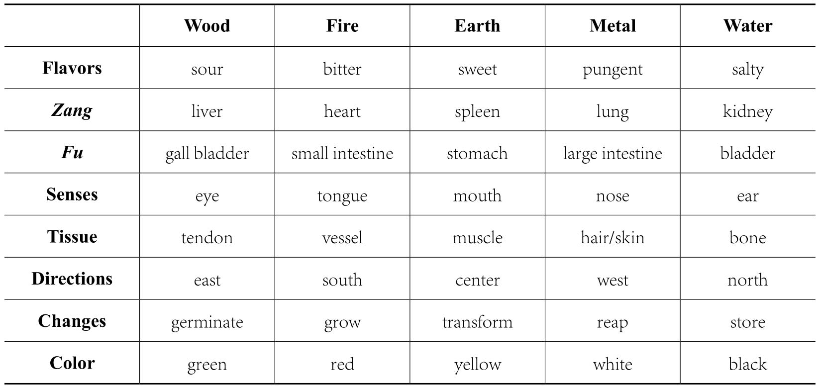 Yin Yang And The Five Elements Theory Moxabio Yin Yang And The Five Elements Theory Moxabio